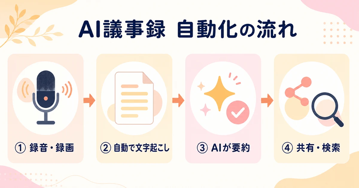 AI議事録の自動化フロー — 録音/録画→自動文字起こし→AI要約→共有・検索の4ステップ図