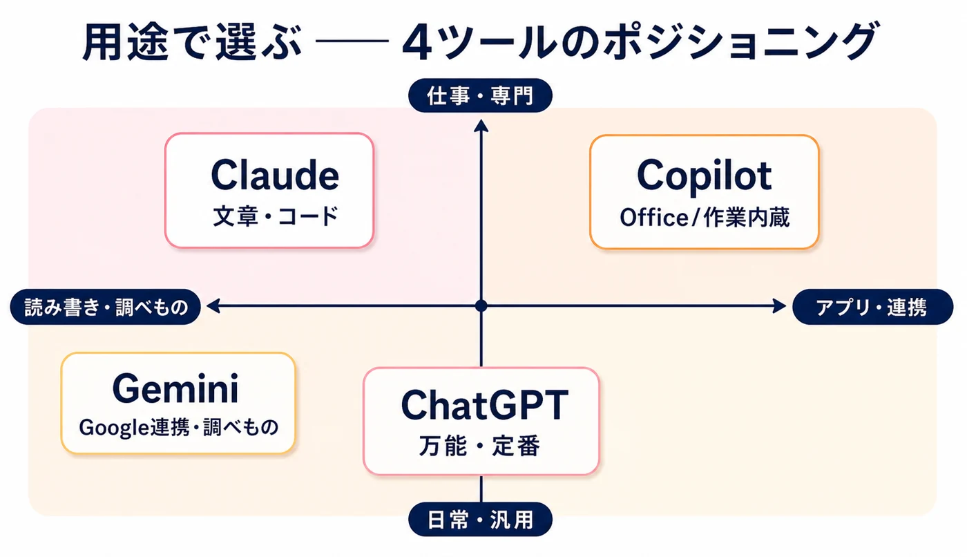 用途別に4つの生成AI（ChatGPT・Gemini・Claude・Copilot）を配置したポジショニング図