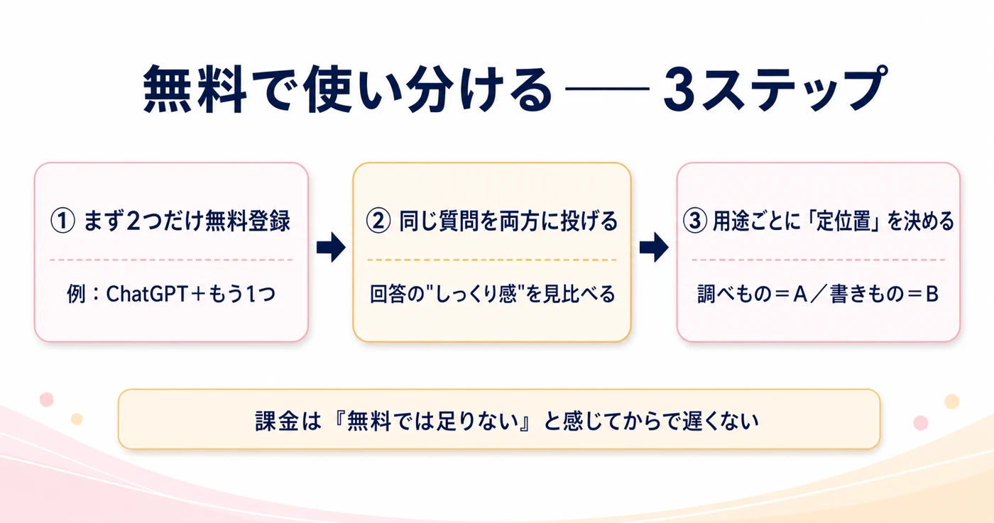 無料の生成AIを使い分ける3ステップのフロー図