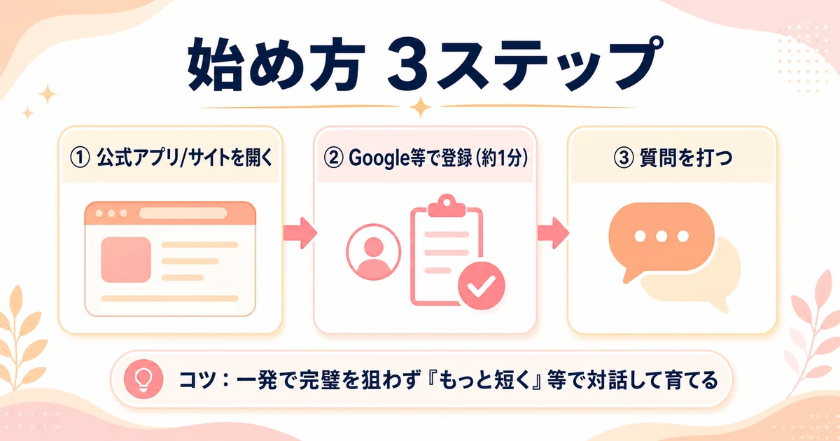 ChatGPT無料版を始める3ステップと、答えの質を上げる対話のコツの図