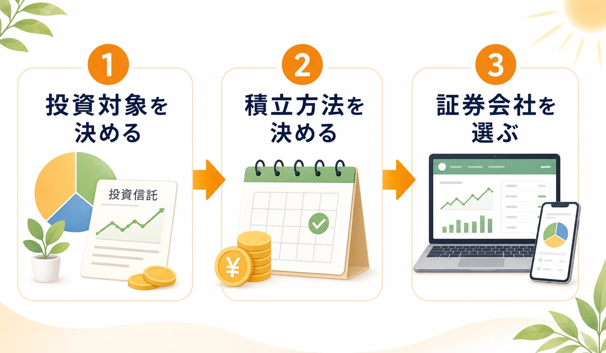 新NISA口座を選ぶ3ステップ、投資対象、積立方法、証券会社の順で決めるフロー図