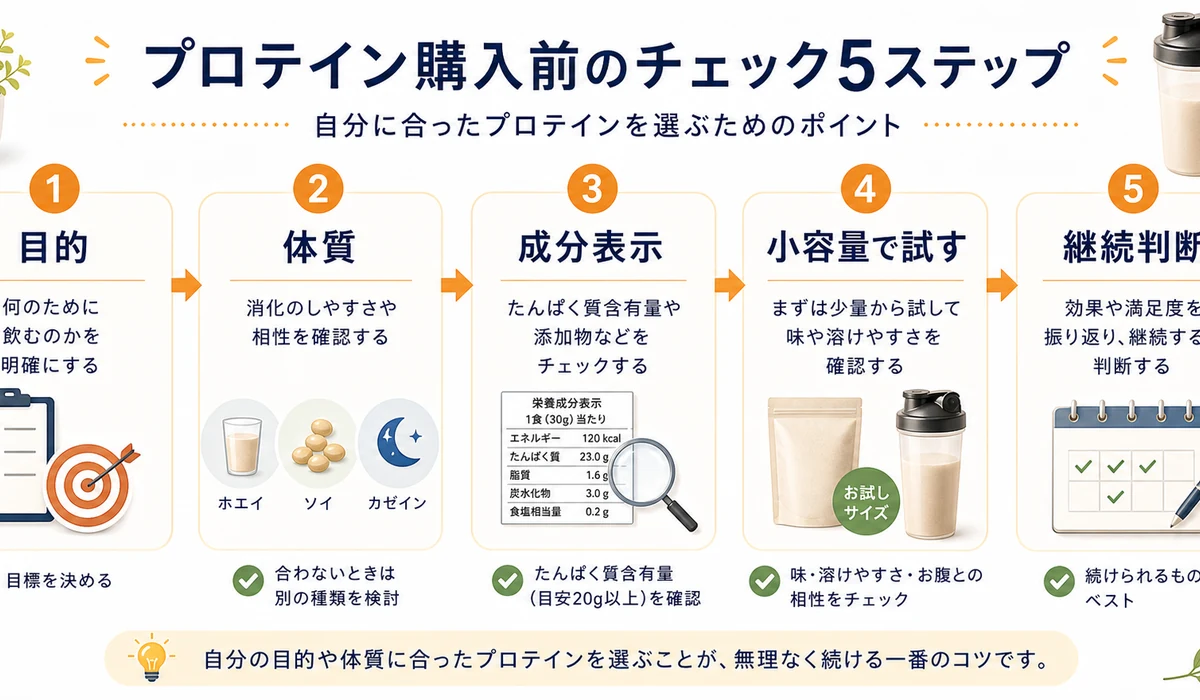 プロテイン購入前チェック、目的、体質、成分表示、小容量テストのステップ図