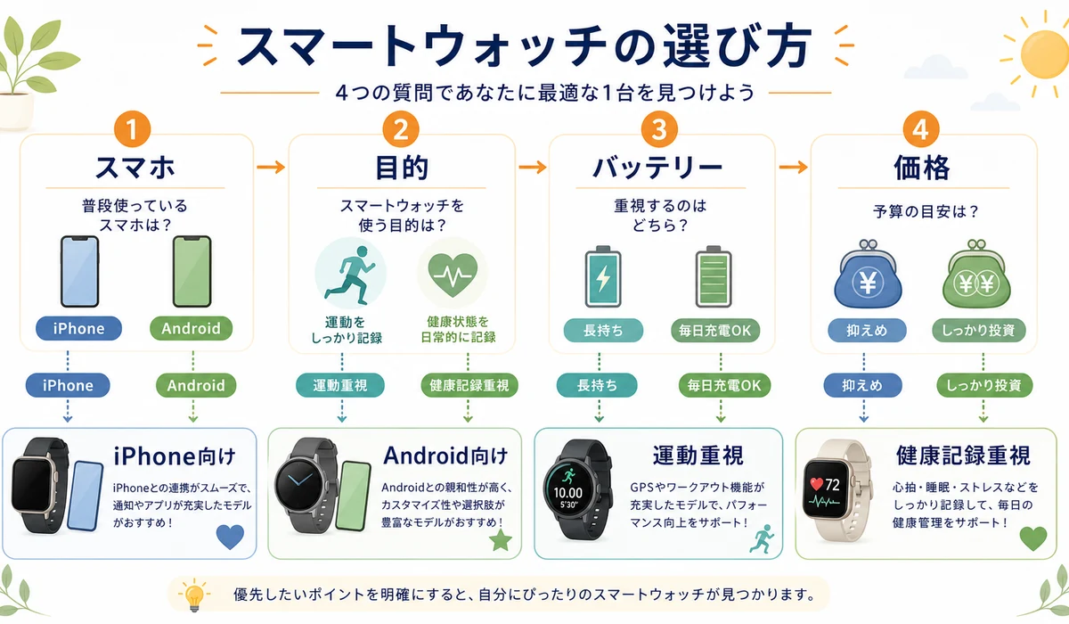 スマートウォッチ選びの判断フロー、スマホ、目的、バッテリー、価格で選ぶ図