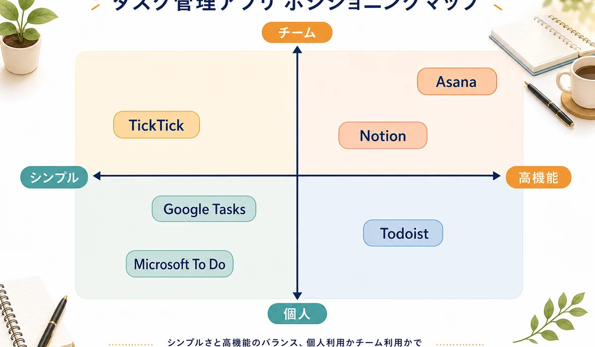 タスク管理アプリをシンプル、高機能、個人、チームの軸で配置した図