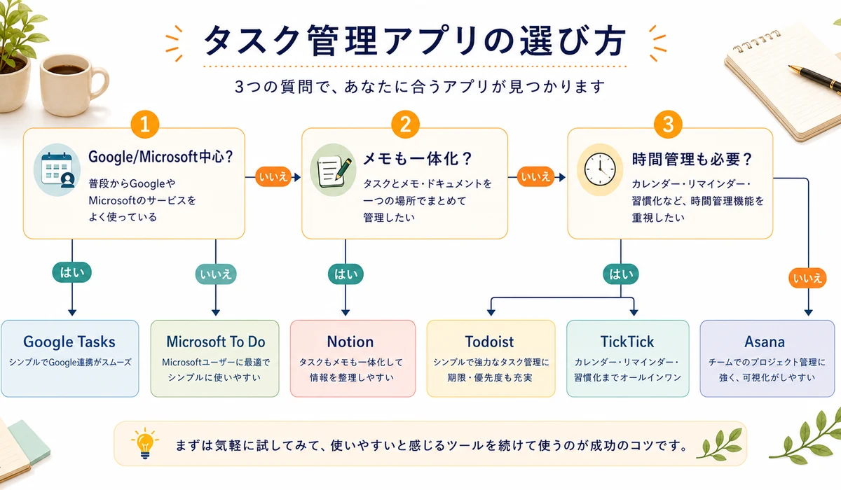 タスク管理アプリ選びのフロー、Google/Microsoft、メモ一体、時間管理の3問診断図